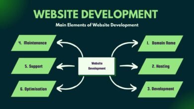 Importance of Website Development