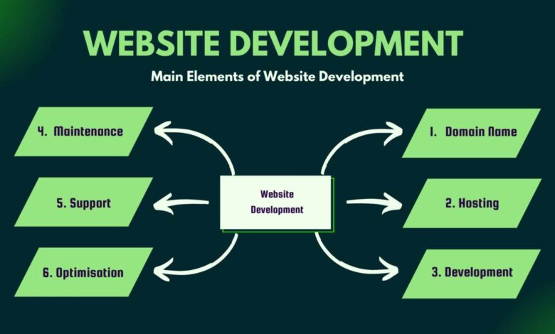 Importance of Website Development